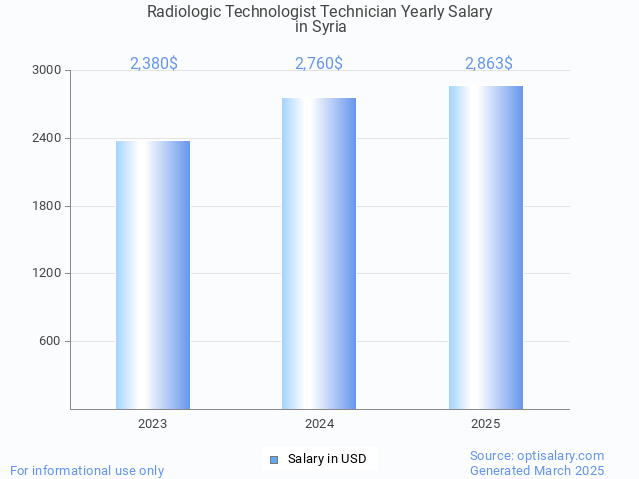 radiologic technologist technician salary in syria 2025 radiologic technologist technician salary in syria 2025
