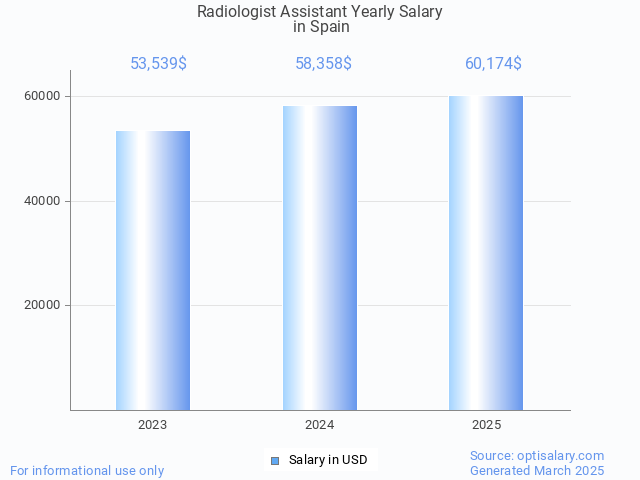 radiologist assistant salary in spain 2025 radiologist assistant salary in spain 2025