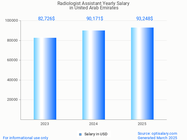 radiologist assistant salary in united arab emirates 2025 radiologist assistant salary in united arab emirates 2025