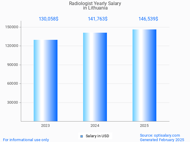 radiologist salary in lithuania 2025 radiologist salary in lithuania 2025