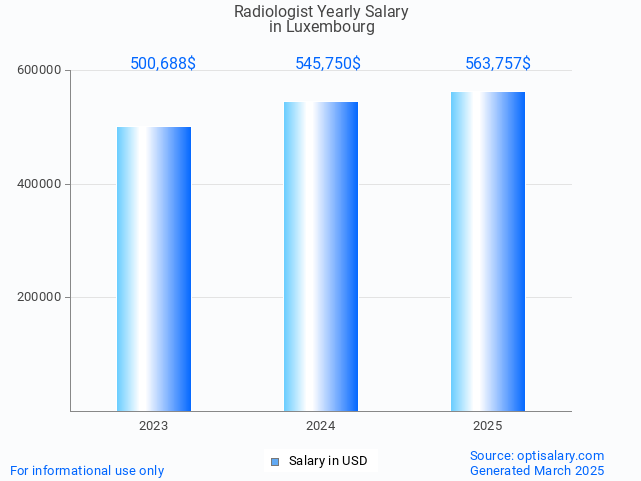 radiologist salary in luxembourg 2025 radiologist salary in luxembourg 2025