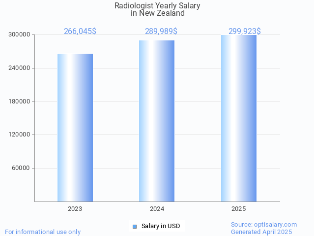 radiologist salary in new zealand 2025 radiologist salary in new zealand 2025