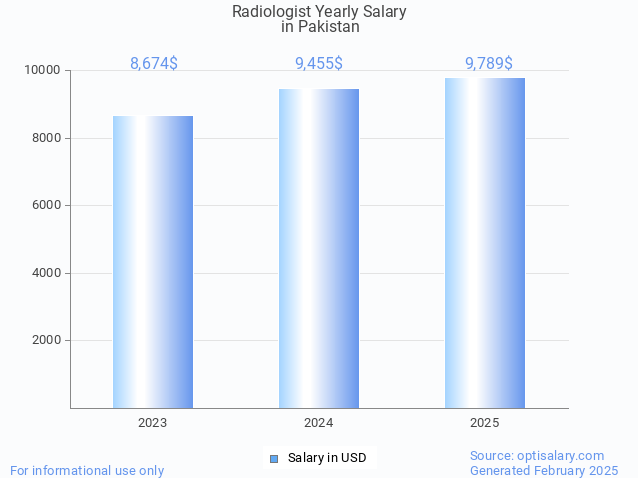 radiologist salary in pakistan 2025 radiologist salary in pakistan 2025