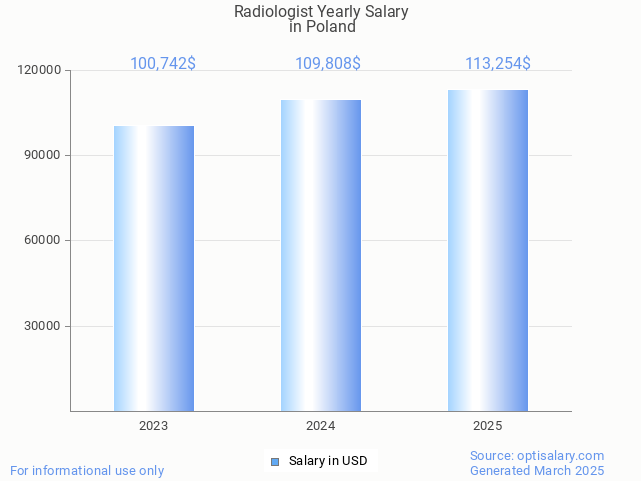 radiologist salary in poland 2025 radiologist salary in poland 2025