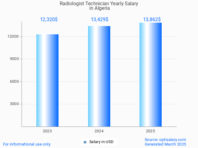 radiologist technician salary in algeria 2025 radiologist technician salary in algeria 2025