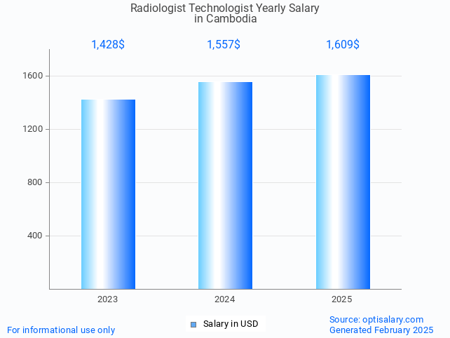radiologist technologist salary in cambodia 2025 radiologist technologist salary in cambodia 2025