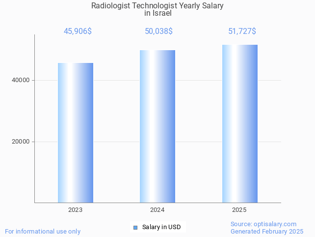 radiologist technologist salary in israel 2025 radiologist technologist salary in israel 2025