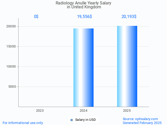 radiology anulle salary in united kingdom 2025 radiology anulle salary in united kingdom 2025