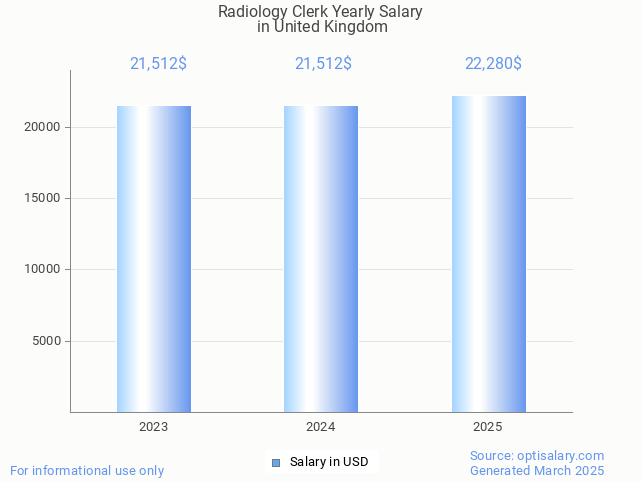 radiology clerk salary in united kingdom 2025 radiology clerk salary in united kingdom 2025