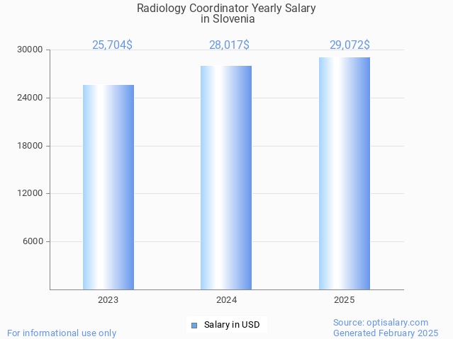 radiology coordinator salary in slovenia 2025 radiology coordinator salary in slovenia 2025
