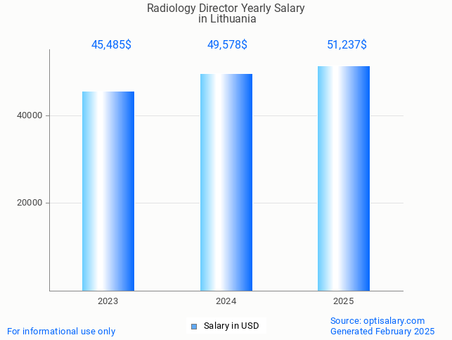 radiology director salary in lithuania 2025 radiology director salary in lithuania 2025