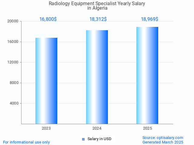 radiology equipment specialist salary in algeria 2025 radiology equipment specialist salary in algeria 2025