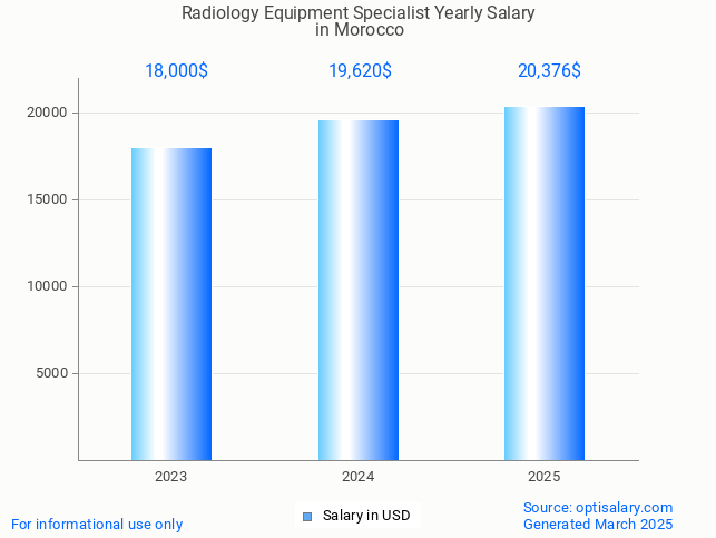 radiology equipment specialist salary in morocco 2025 radiology equipment specialist salary in morocco 2025