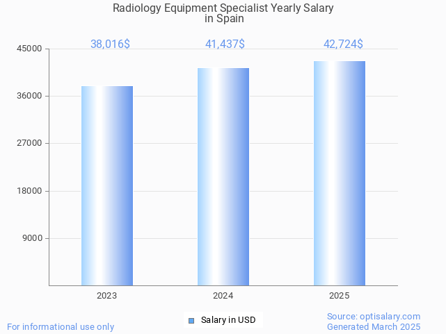 radiology equipment specialist salary in spain 2025 radiology equipment specialist salary in spain 2025