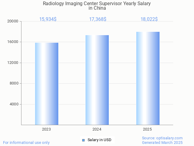 radiology imaging center supervisor salary in china 2025 radiology imaging center supervisor salary in china 2025