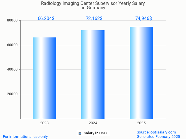 radiology imaging center supervisor salary in germany 2025 radiology imaging center supervisor salary in germany 2025