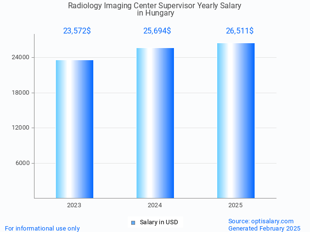 radiology imaging center supervisor salary in hungary 2025 radiology imaging center supervisor salary in hungary 2025
