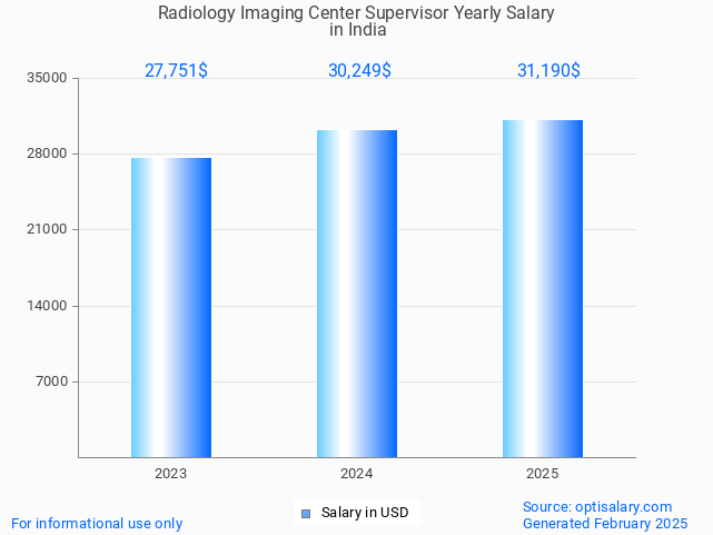 radiology imaging center supervisor salary in india 2025 radiology imaging center supervisor salary in india 2025