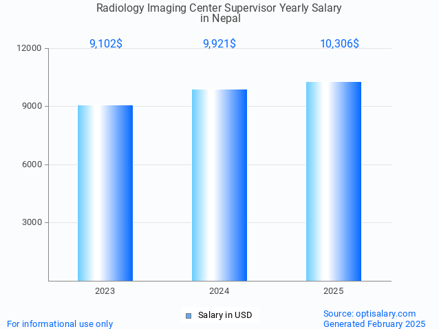radiology imaging center supervisor salary in nepal 2025 radiology imaging center supervisor salary in nepal 2025
