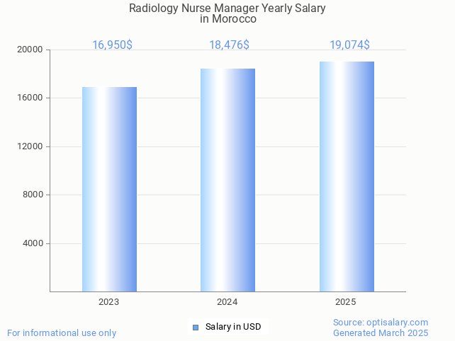 radiology nurse manager salary in morocco 2025 radiology nurse manager salary in morocco 2025