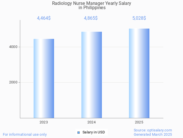 radiology nurse manager salary in philippines 2025 radiology nurse manager salary in philippines 2025