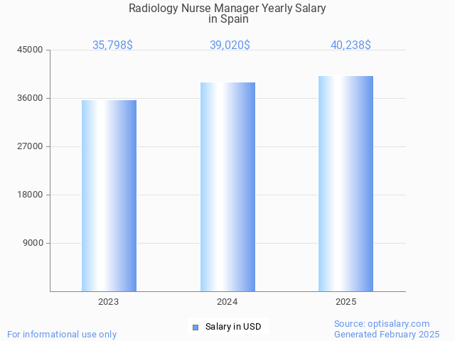 radiology nurse manager salary in spain 2025 radiology nurse manager salary in spain 2025