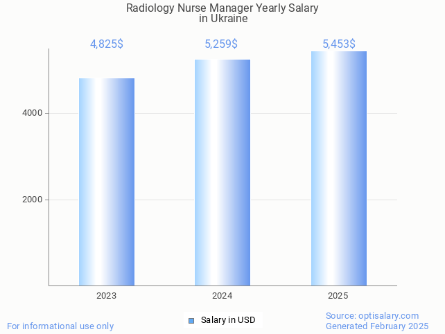 radiology nurse manager salary in ukraine 2025 radiology nurse manager salary in ukraine 2025