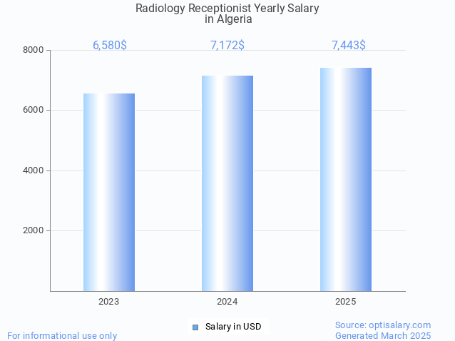 radiology receptionist salary in algeria 2025 radiology receptionist salary in algeria 2025