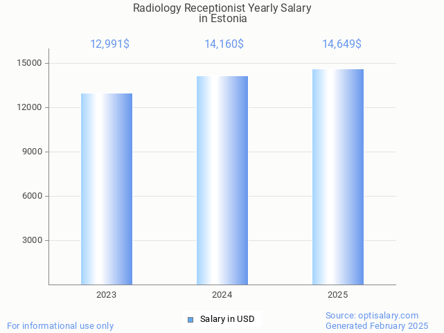 radiology receptionist salary in estonia 2025 radiology receptionist salary in estonia 2025