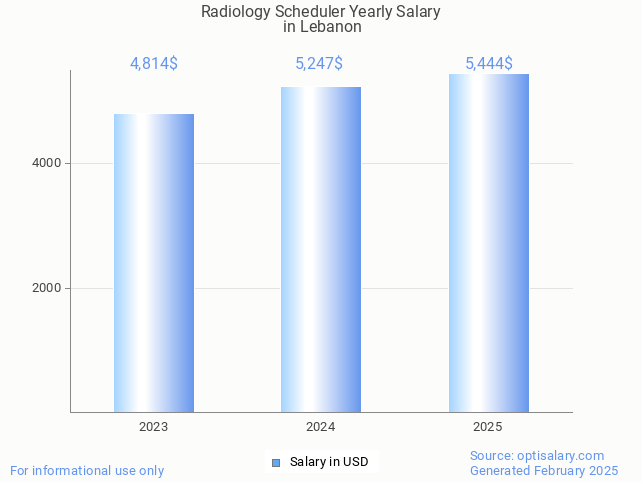 radiology scheduler salary in lebanon 2025