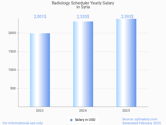 radiology scheduler salary in syria 2025 radiology scheduler salary in syria 2025