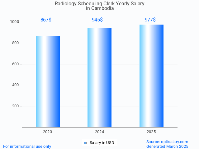radiology scheduling clerk salary in cambodia 2025 radiology scheduling clerk salary in cambodia 2025
