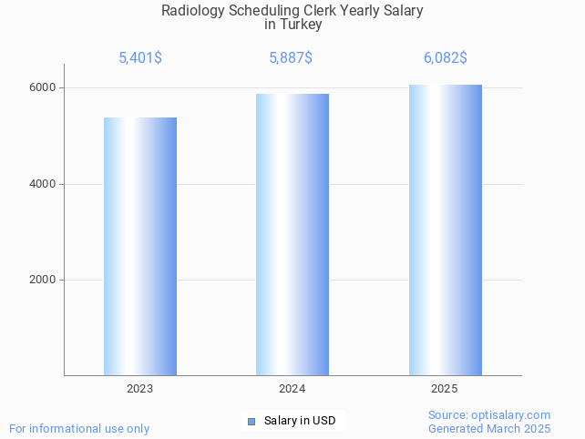 radiology scheduling clerk salary in turkey 2025 radiology scheduling clerk salary in turkey 2025