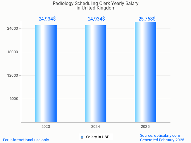 radiology scheduling clerk salary in united kingdom 2025 radiology scheduling clerk salary in united kingdom 2025