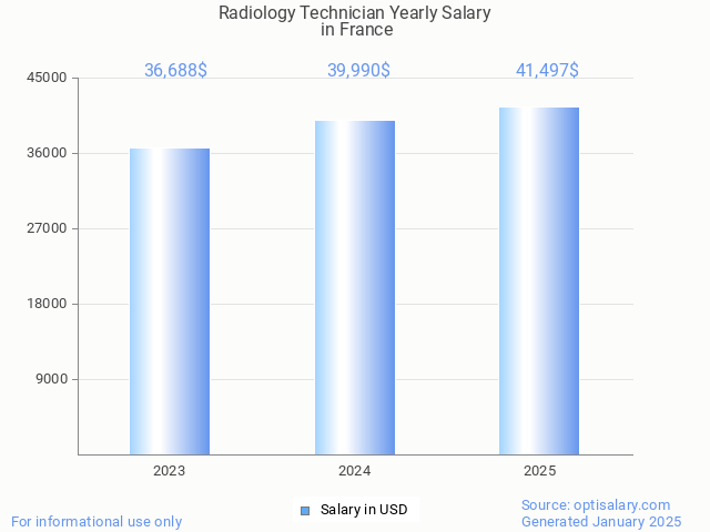 radiology technician salary in france 2025 radiology technician salary in france 2025
