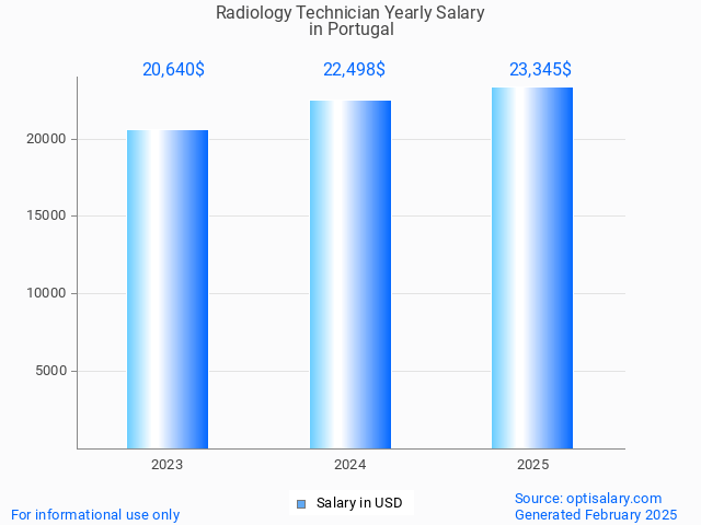 radiology technician salary in portugal 2025 radiology technician salary in portugal 2025