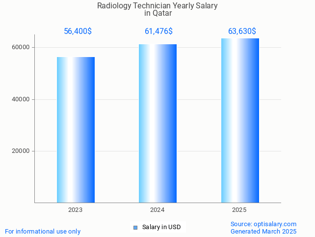 radiology technician salary in qatar 2025 radiology technician salary in qatar 2025