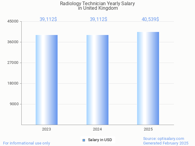 radiology technician salary in united kingdom 2025 radiology technician salary in united kingdom 2025