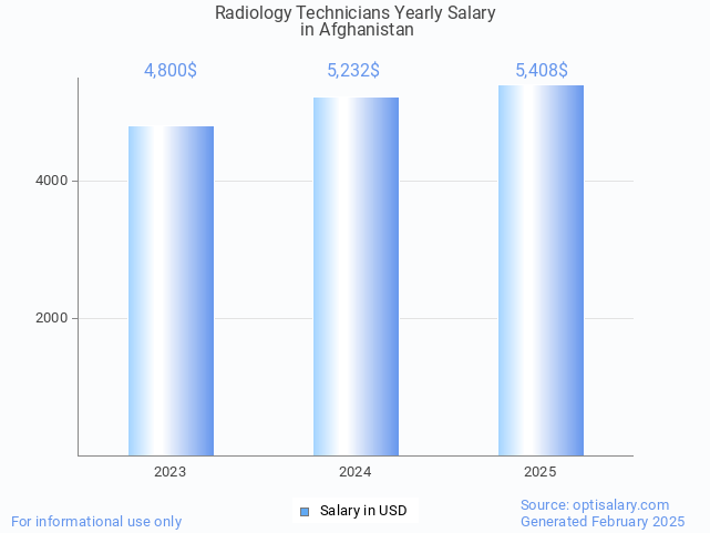radiology technicians salary in afghanistan 2025 radiology technicians salary in afghanistan 2025