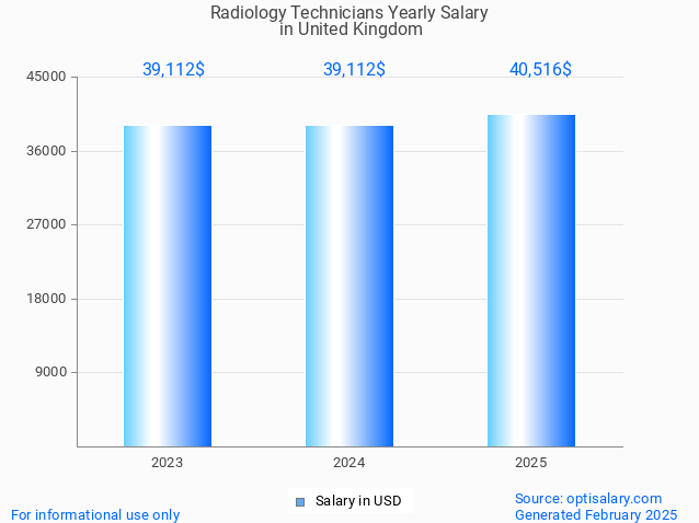 radiology technicians salary in united kingdom 2025 radiology technicians salary in united kingdom 2025