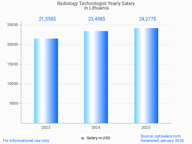 radiology technologist salary in lithuania 2025 radiology technologist salary in lithuania 2025
