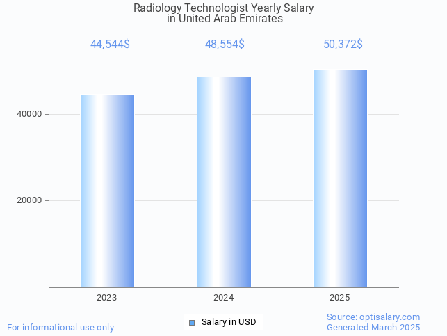 radiology technologist salary in united arab emirates 2025 radiology technologist salary in united arab emirates 2025