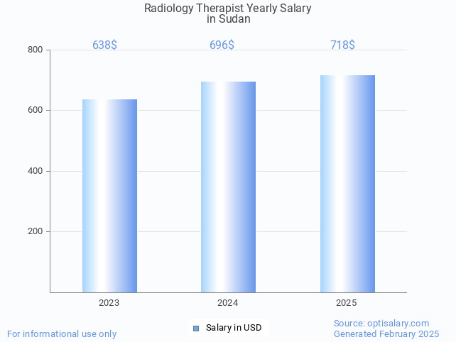 radiology therapist salary in sudan 2025 radiology therapist salary in sudan 2025
