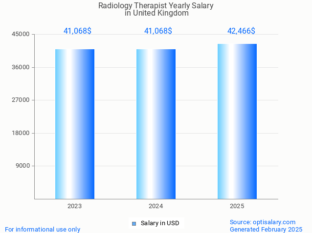 radiology therapist salary in united kingdom 2025 radiology therapist salary in united kingdom 2025