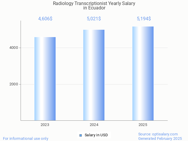radiology transcriptionist salary in ecuador 2025 radiology transcriptionist salary in ecuador 2025