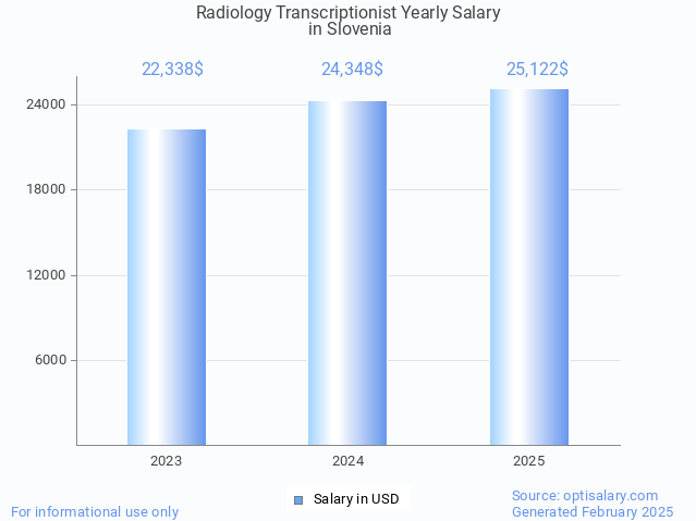 radiology transcriptionist salary in slovenia 2025 radiology transcriptionist salary in slovenia 2025