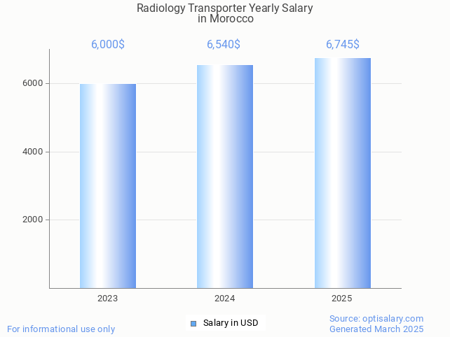 radiology transporter salary in morocco 2025 radiology transporter salary in morocco 2025