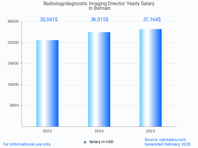 radiologydiagnostic imaging director salary in bahrain 2025