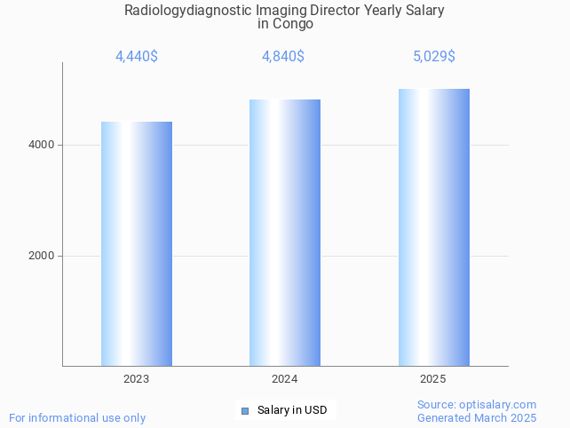 radiologydiagnostic imaging director salary in congo 2025
