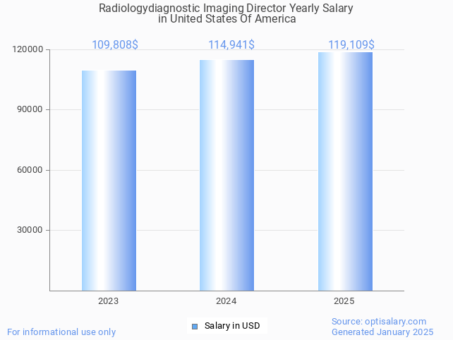 radiologydiagnostic imaging director salary in united states of america 2025 radiologydiagnostic imaging director salary in united states of america 2025